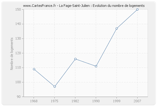 La Fage-Saint-Julien : Evolution du nombre de logements